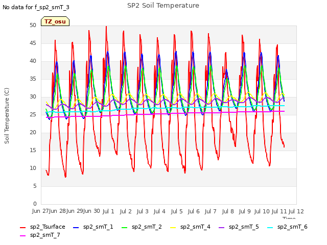 plot of SP2 Soil Temperature