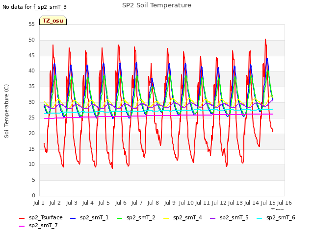 plot of SP2 Soil Temperature