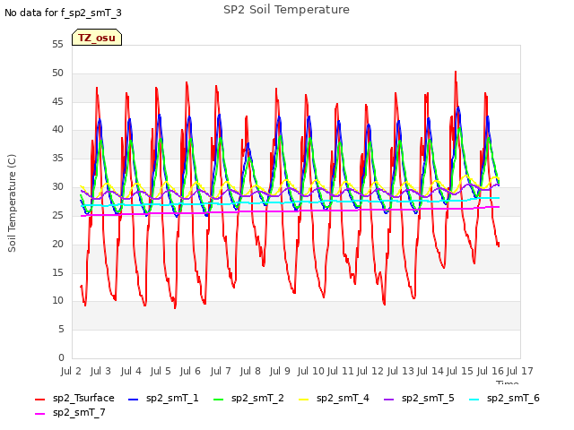 plot of SP2 Soil Temperature