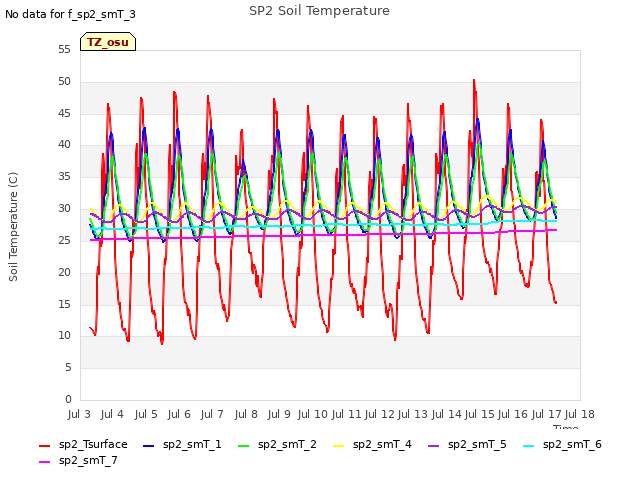 plot of SP2 Soil Temperature