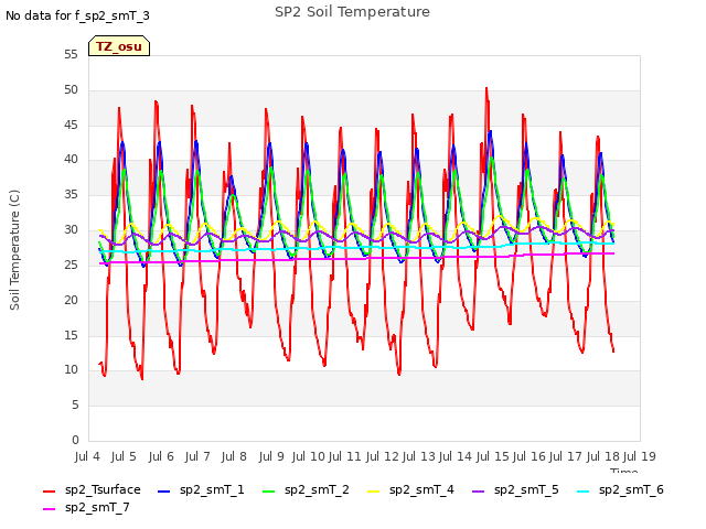 plot of SP2 Soil Temperature