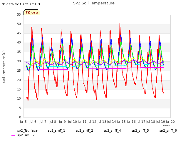 plot of SP2 Soil Temperature