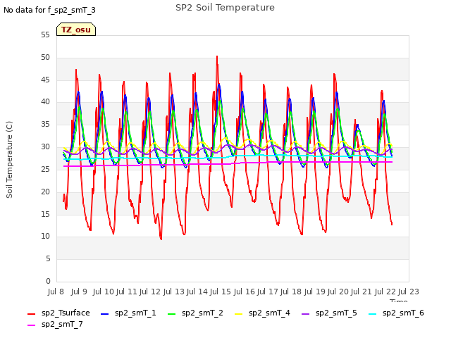 plot of SP2 Soil Temperature