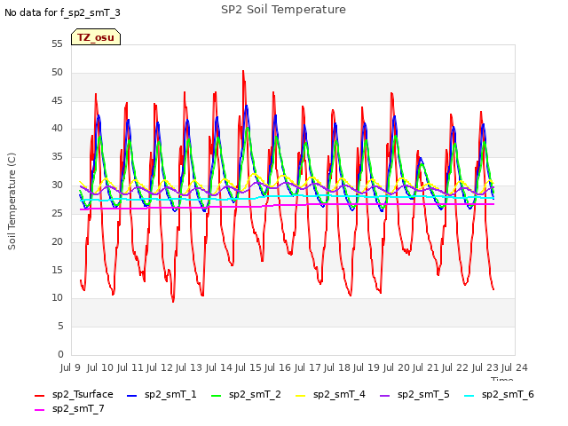 plot of SP2 Soil Temperature