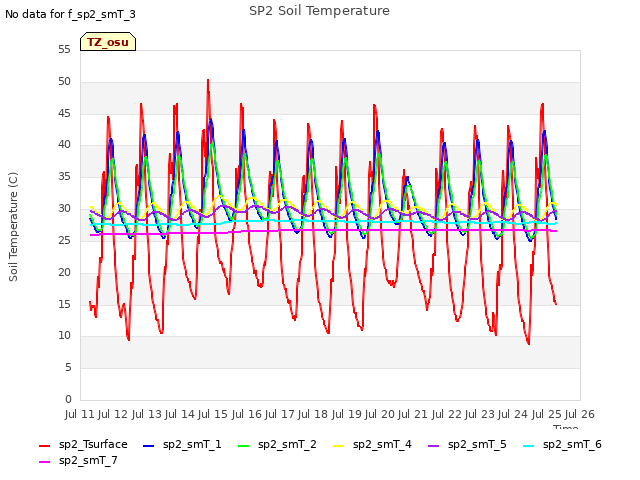 plot of SP2 Soil Temperature