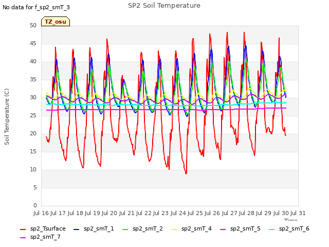 plot of SP2 Soil Temperature