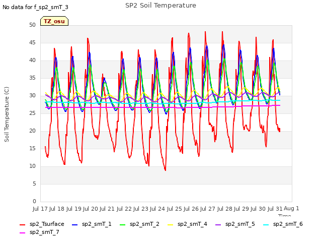 plot of SP2 Soil Temperature