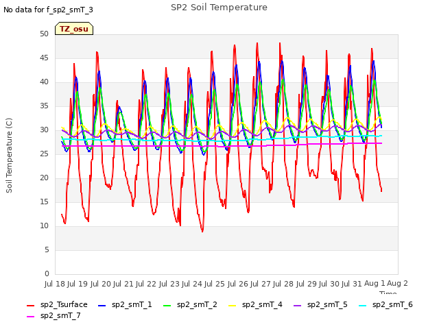 plot of SP2 Soil Temperature