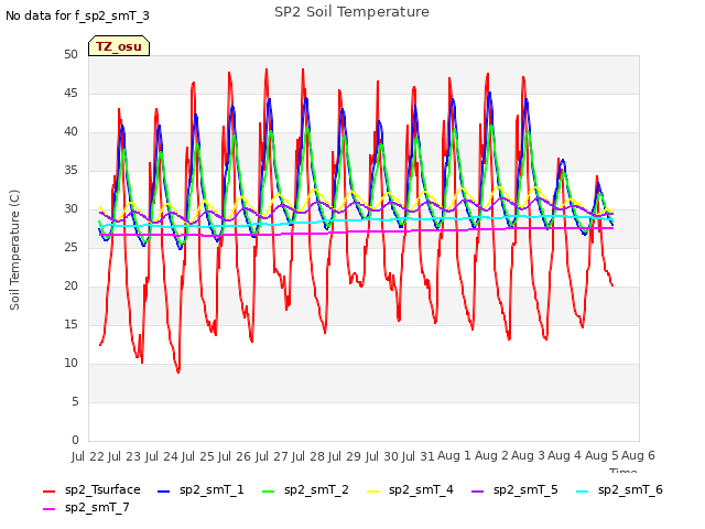 plot of SP2 Soil Temperature