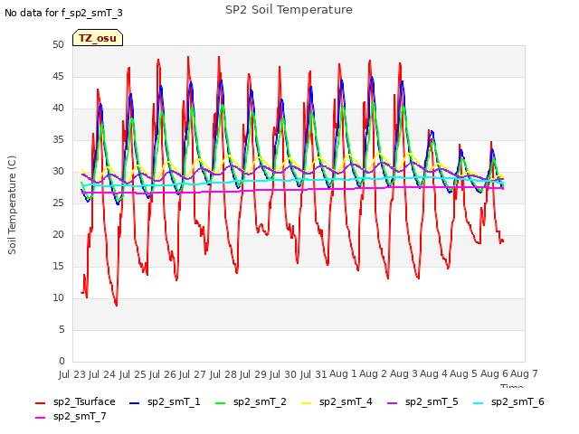 plot of SP2 Soil Temperature