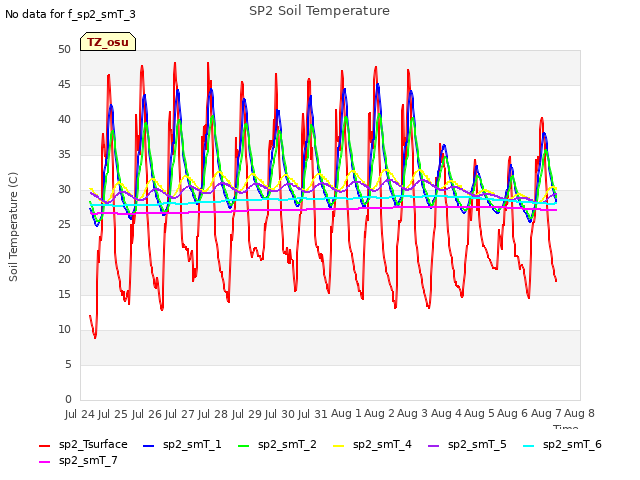 plot of SP2 Soil Temperature