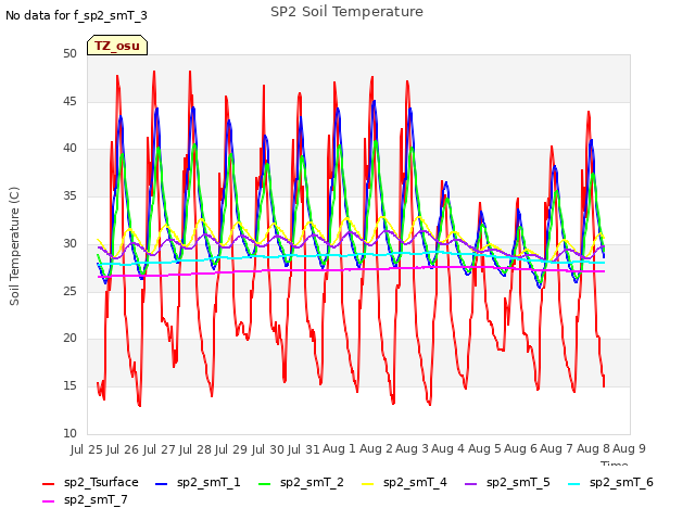 plot of SP2 Soil Temperature