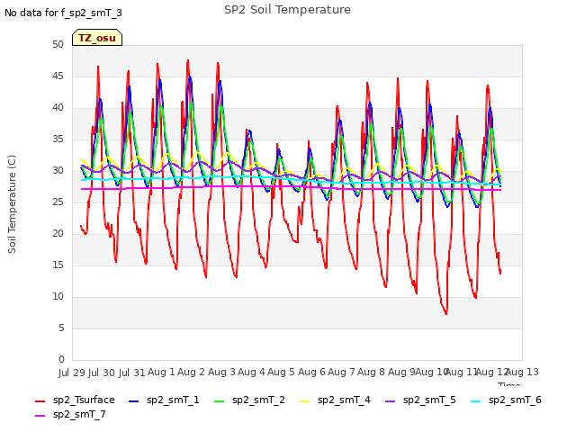 plot of SP2 Soil Temperature
