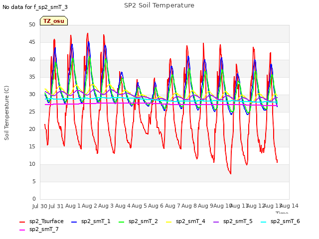 plot of SP2 Soil Temperature