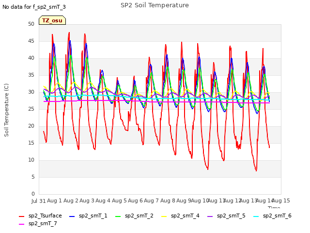 plot of SP2 Soil Temperature