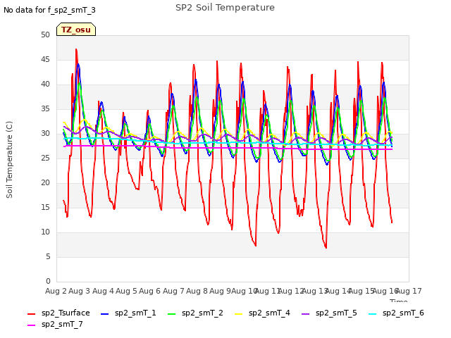 plot of SP2 Soil Temperature