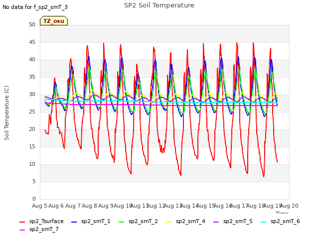 plot of SP2 Soil Temperature