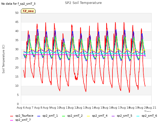 plot of SP2 Soil Temperature