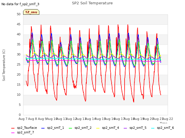 plot of SP2 Soil Temperature