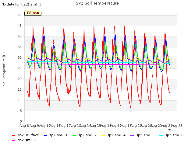 plot of SP2 Soil Temperature