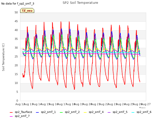 plot of SP2 Soil Temperature