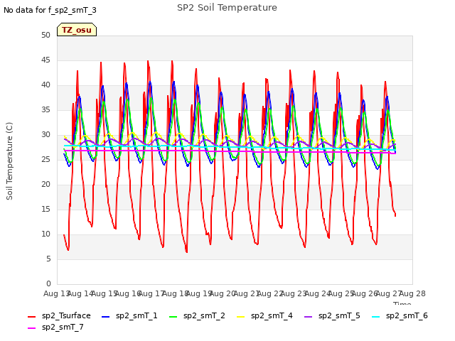 plot of SP2 Soil Temperature