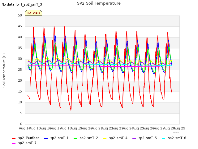 plot of SP2 Soil Temperature