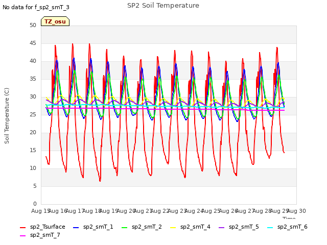 plot of SP2 Soil Temperature