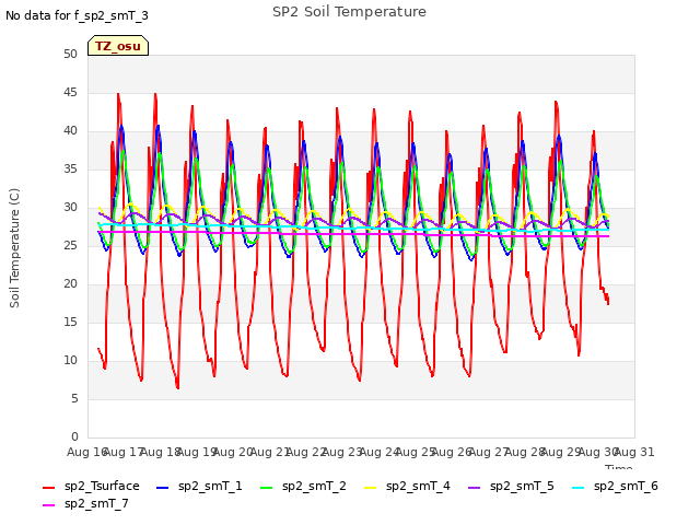 plot of SP2 Soil Temperature