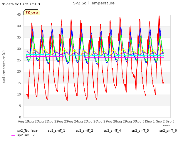 plot of SP2 Soil Temperature