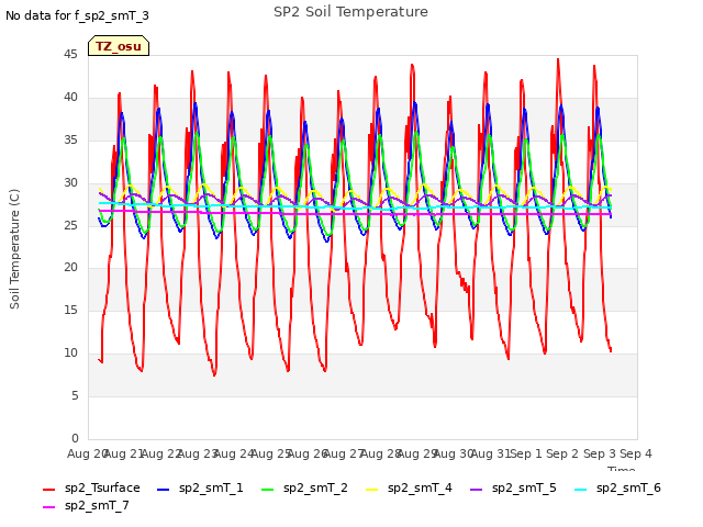 plot of SP2 Soil Temperature