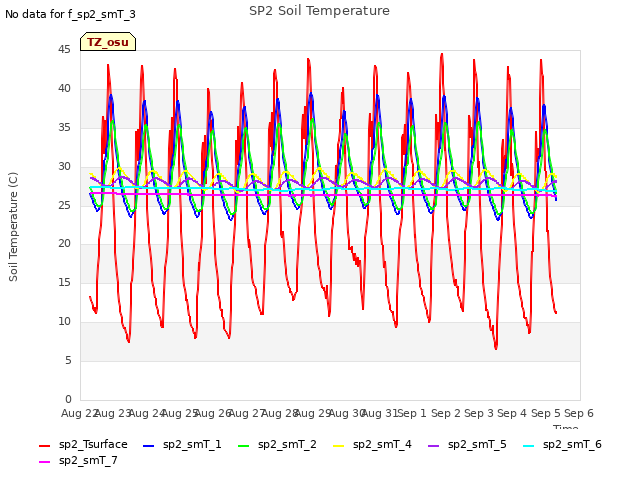 plot of SP2 Soil Temperature