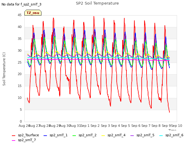 plot of SP2 Soil Temperature
