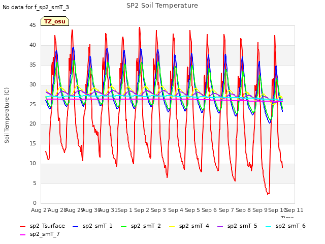 plot of SP2 Soil Temperature