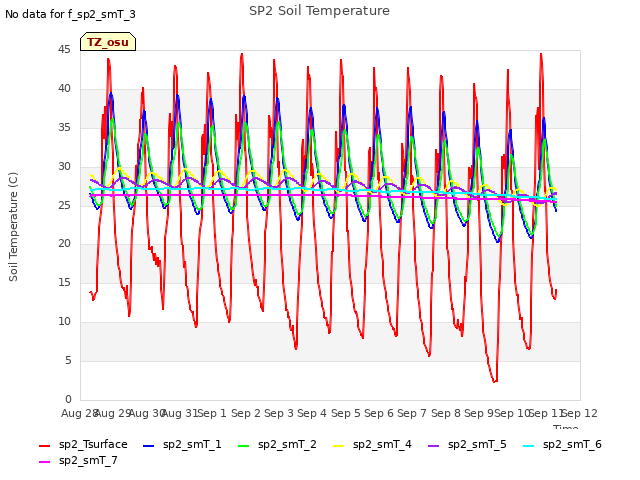 plot of SP2 Soil Temperature