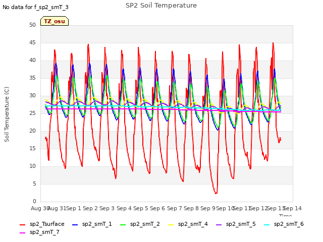 plot of SP2 Soil Temperature