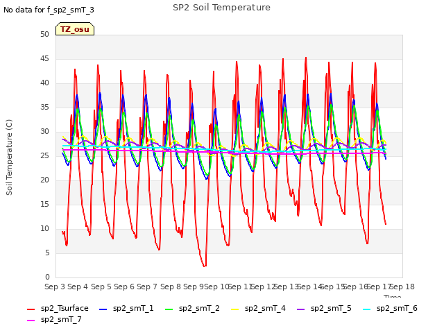 plot of SP2 Soil Temperature