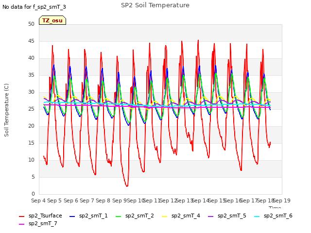 plot of SP2 Soil Temperature