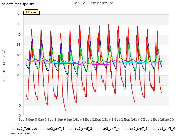 plot of SP2 Soil Temperature