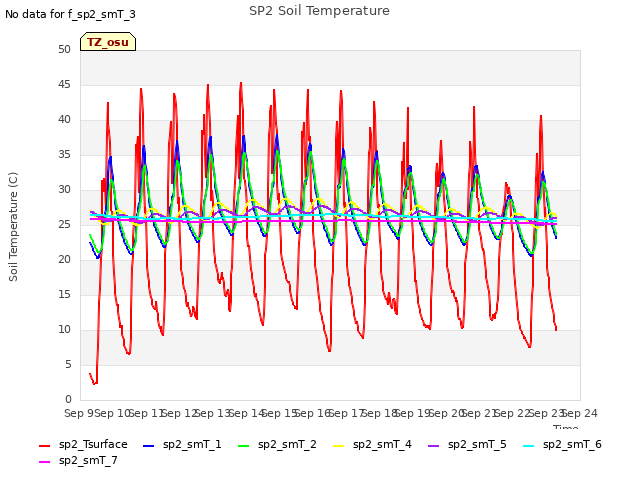 plot of SP2 Soil Temperature