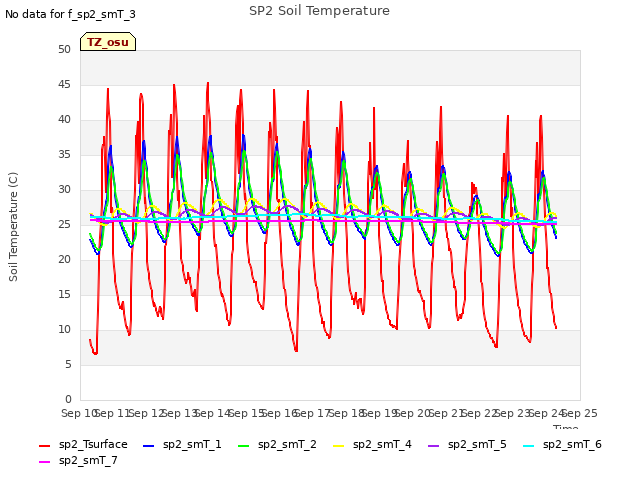 plot of SP2 Soil Temperature