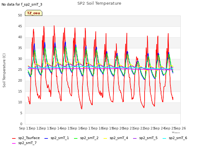 plot of SP2 Soil Temperature