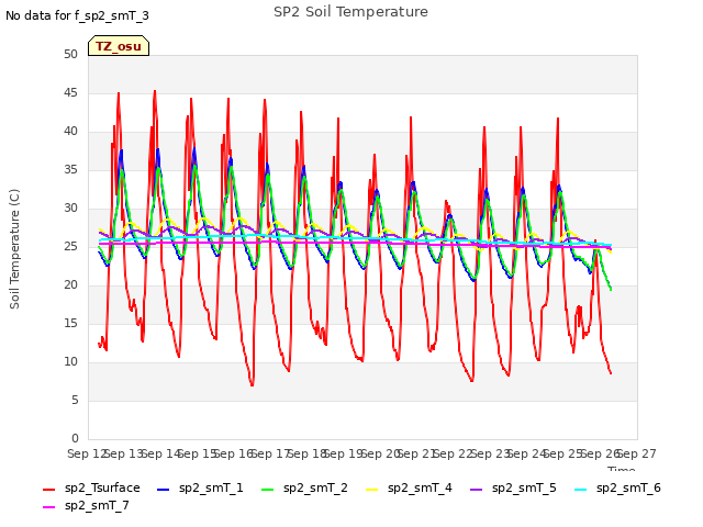 plot of SP2 Soil Temperature