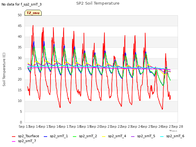 plot of SP2 Soil Temperature