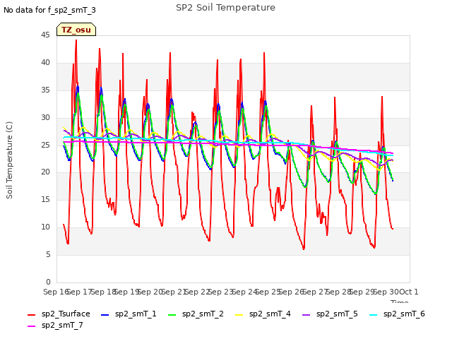 plot of SP2 Soil Temperature