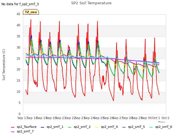 plot of SP2 Soil Temperature