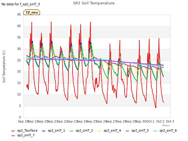 plot of SP2 Soil Temperature