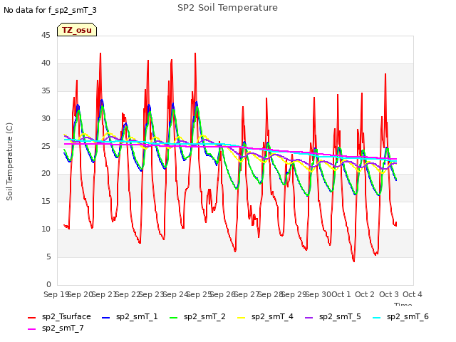 plot of SP2 Soil Temperature