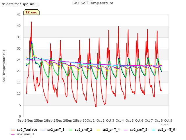 plot of SP2 Soil Temperature