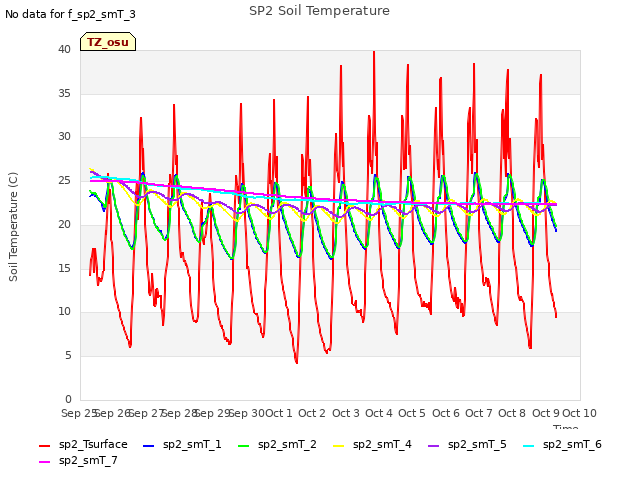 plot of SP2 Soil Temperature